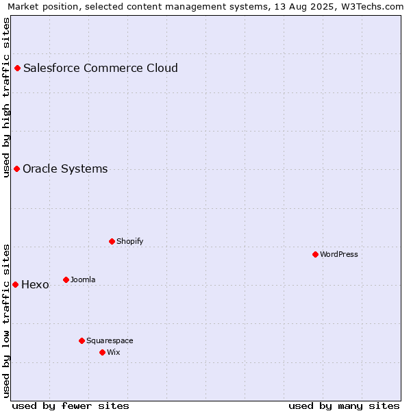 Market position of Salesforce Commerce Cloud vs. Oracle Systems vs. Hexo