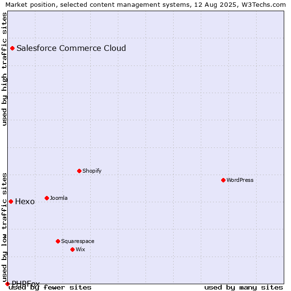 Market position of Salesforce Commerce Cloud vs. Hexo vs. PHPFox