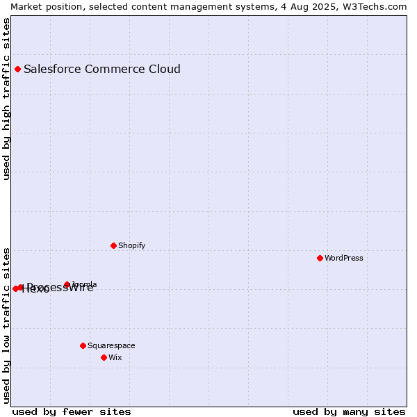 Market position of ProcessWire vs. Salesforce Commerce Cloud vs. Hexo