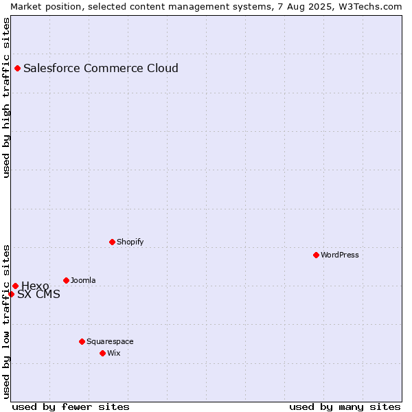 Market position of Salesforce Commerce Cloud vs. Hexo vs. SX CMS