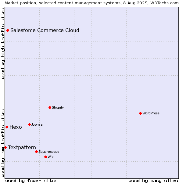 Market position of Salesforce Commerce Cloud vs. Hexo vs. Textpattern