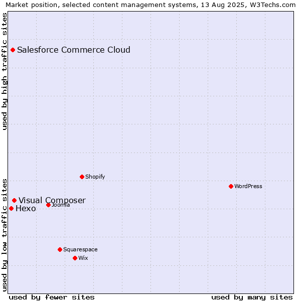 Market position of Visual Composer vs. Salesforce Commerce Cloud vs. Hexo