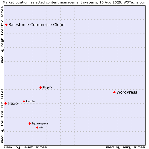 Market position of WordPress vs. Salesforce Commerce Cloud vs. Hexo