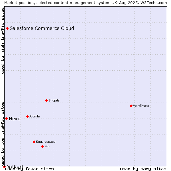 Market position of Salesforce Commerce Cloud vs. Hexo vs. Yo!Kart