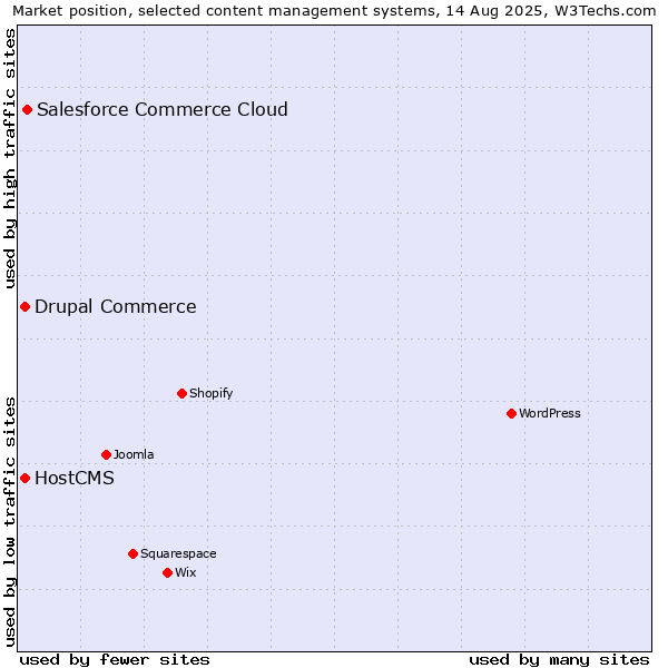 Market position of Salesforce Commerce Cloud vs. Drupal Commerce vs. HostCMS