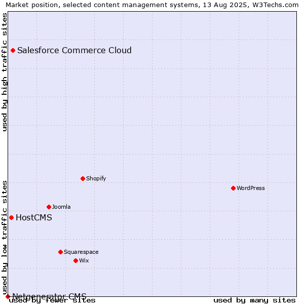 Market position of Salesforce Commerce Cloud vs. HostCMS vs. Netgenerator CMS