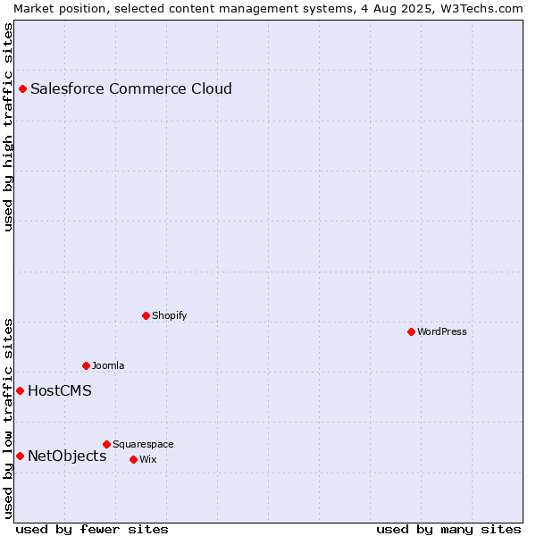 Market position of Salesforce Commerce Cloud vs. HostCMS vs. NetObjects