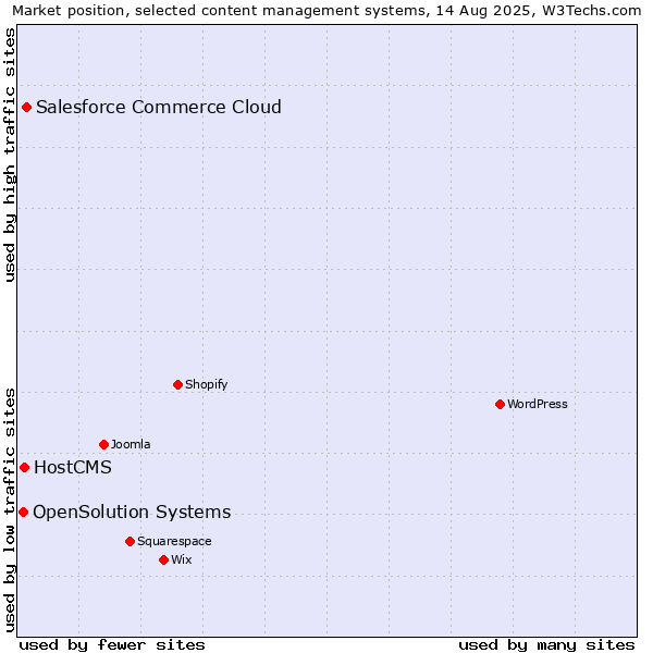 Market position of Salesforce Commerce Cloud vs. HostCMS vs. OpenSolution Systems