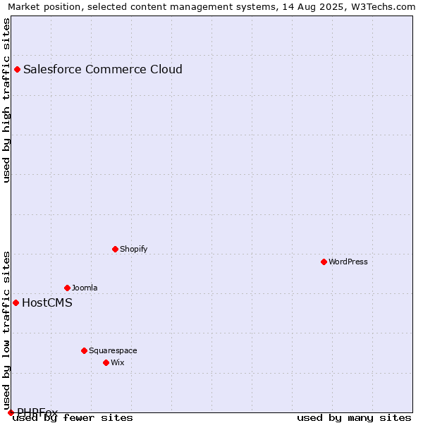 Market position of Salesforce Commerce Cloud vs. HostCMS vs. PHPFox