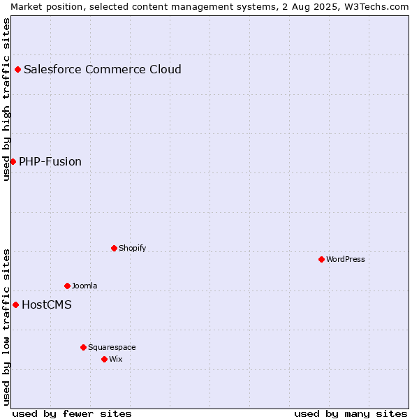Market position of Salesforce Commerce Cloud vs. HostCMS vs. PHP-Fusion