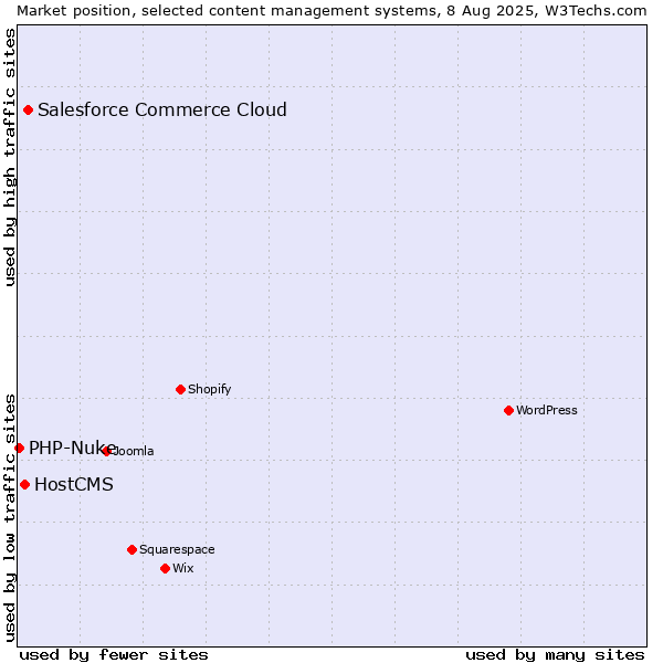Market position of Salesforce Commerce Cloud vs. HostCMS vs. PHP-Nuke