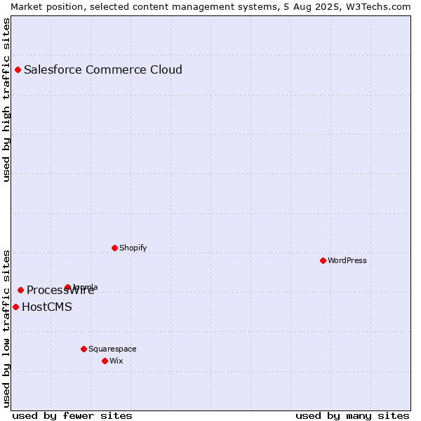 Market position of ProcessWire vs. Salesforce Commerce Cloud vs. HostCMS