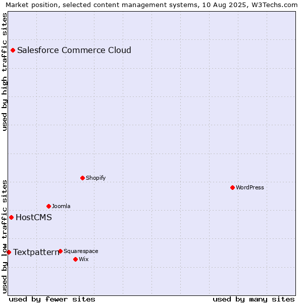 Market position of Salesforce Commerce Cloud vs. HostCMS vs. Textpattern