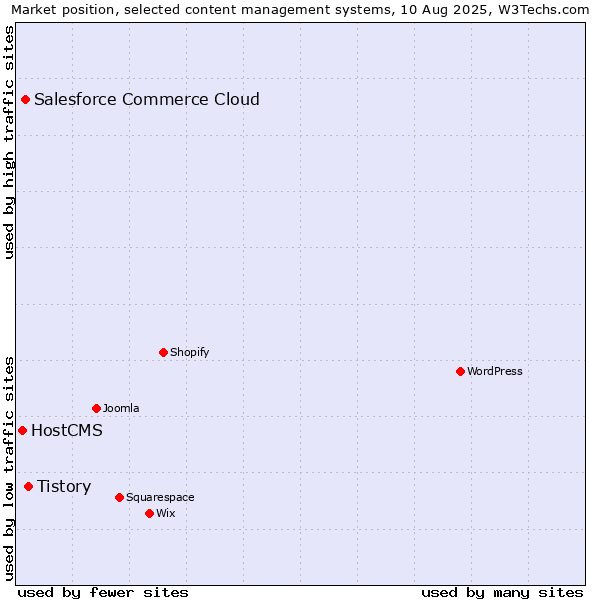 Market position of Tistory vs. Salesforce Commerce Cloud vs. HostCMS