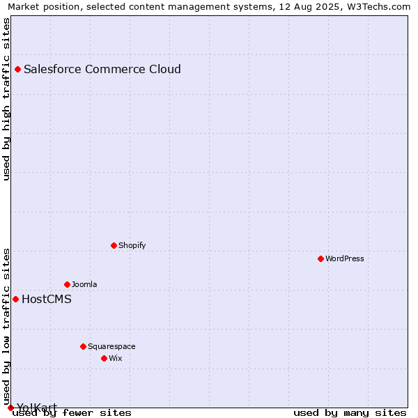 Market position of Salesforce Commerce Cloud vs. HostCMS vs. Yo!Kart
