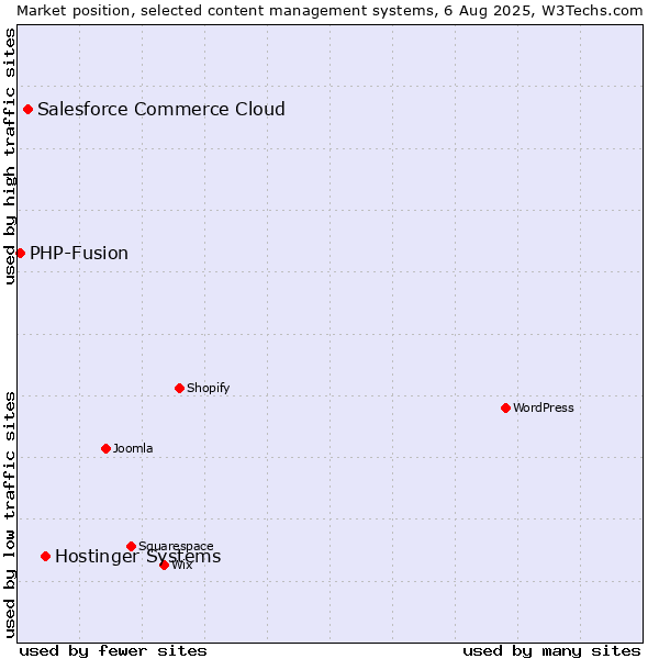 Market position of Hostinger Systems vs. Salesforce Commerce Cloud vs. PHP-Fusion