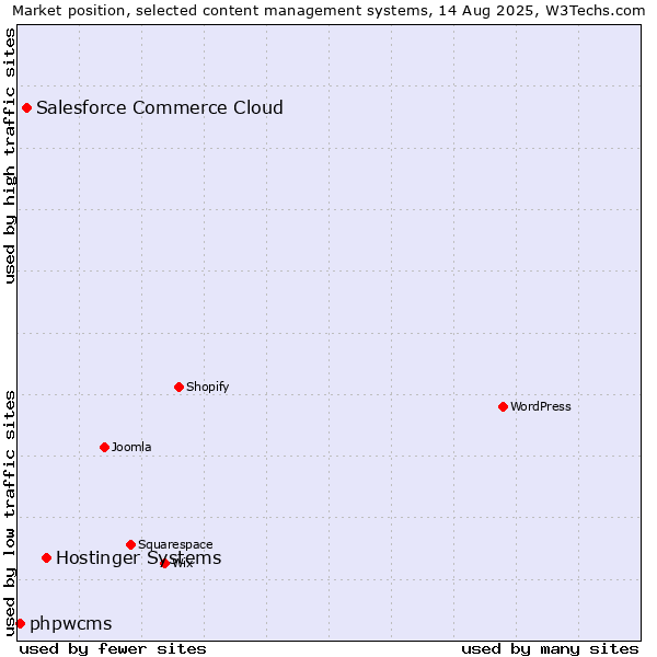 Market position of Hostinger Systems vs. Salesforce Commerce Cloud vs. phpwcms