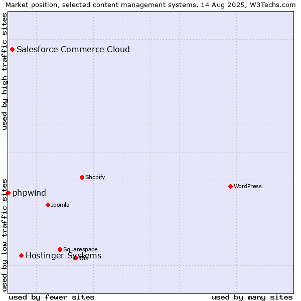 Market position of Hostinger Systems vs. Salesforce Commerce Cloud vs. phpwind