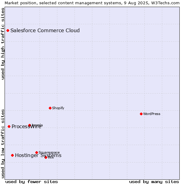 Market position of Hostinger Systems vs. ProcessWire vs. Salesforce Commerce Cloud
