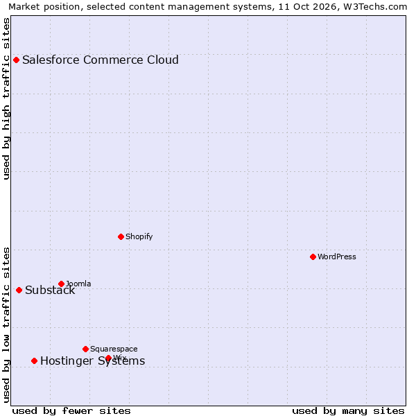 Market position of Hostinger Systems vs. Substack vs. Salesforce Commerce Cloud