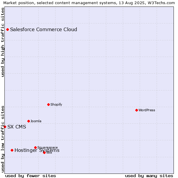 Market position of Hostinger Systems vs. Salesforce Commerce Cloud vs. SX CMS