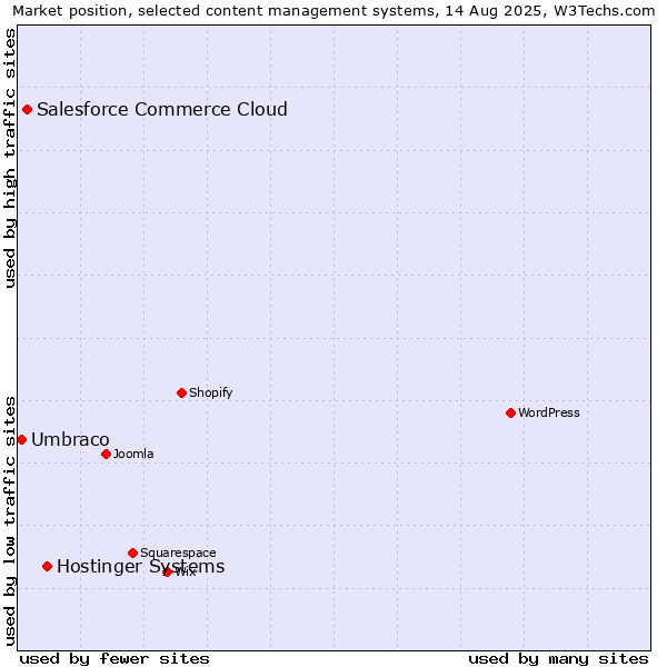 Market position of Hostinger Systems vs. Salesforce Commerce Cloud vs. Umbraco