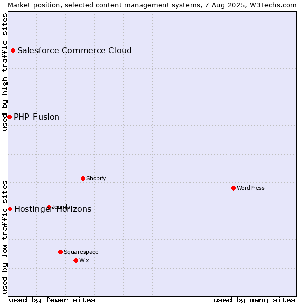 Market position of Salesforce Commerce Cloud vs. PHP-Fusion vs. Hostinger Horizons