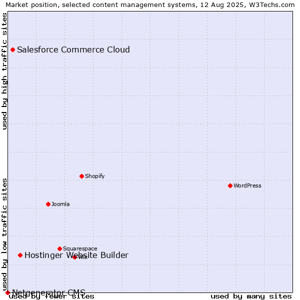 Market position of Hostinger Website Builder vs. Salesforce Commerce Cloud vs. Netgenerator CMS