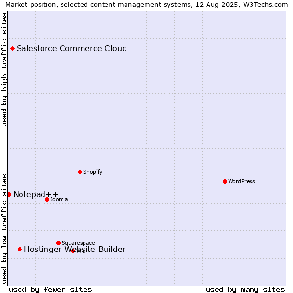Market position of Hostinger Website Builder vs. Salesforce Commerce Cloud vs. Notepad++