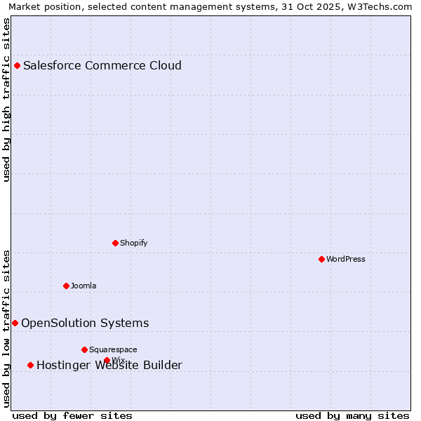 Market position of Hostinger Website Builder vs. Salesforce Commerce Cloud vs. OpenSolution Systems