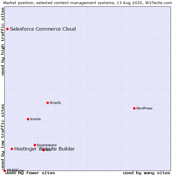 Market position of Hostinger Website Builder vs. Salesforce Commerce Cloud vs. PHPFox