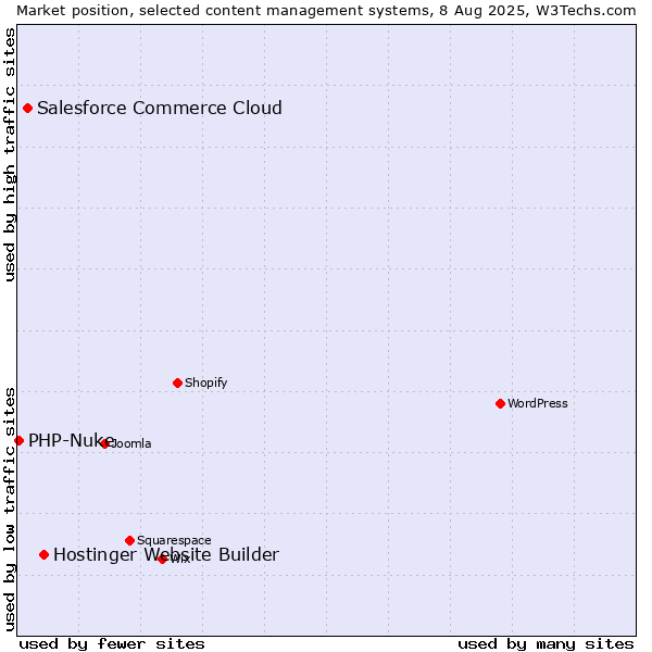 Market position of Hostinger Website Builder vs. Salesforce Commerce Cloud vs. PHP-Nuke