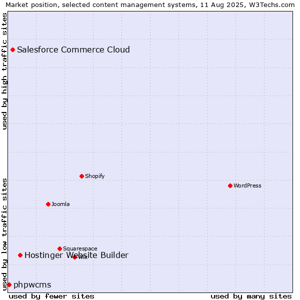 Market position of Hostinger Website Builder vs. Salesforce Commerce Cloud vs. phpwcms
