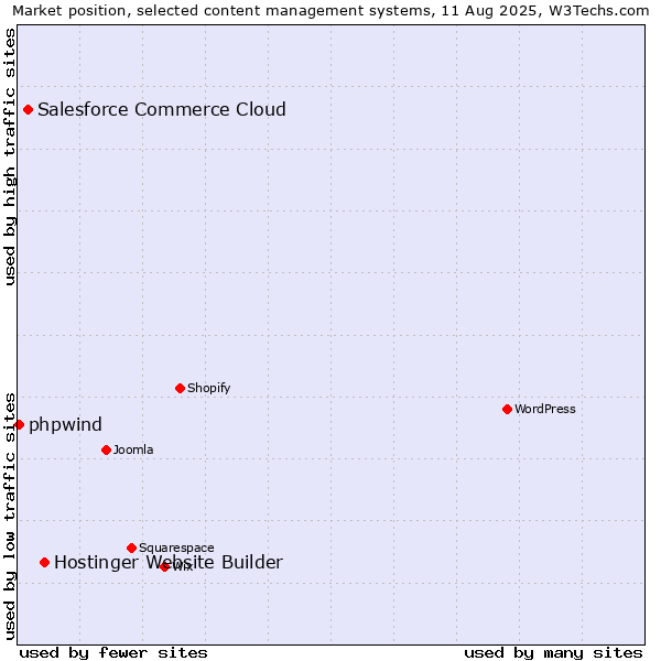 Market position of Hostinger Website Builder vs. Salesforce Commerce Cloud vs. phpwind