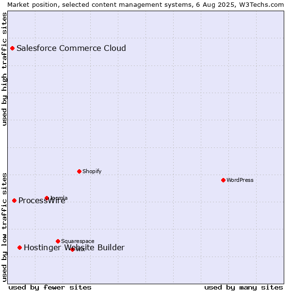Market position of Hostinger Website Builder vs. ProcessWire vs. Salesforce Commerce Cloud