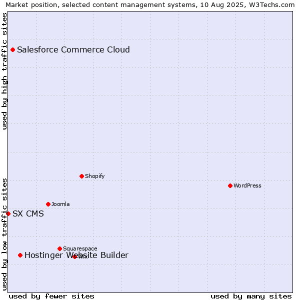 Market position of Hostinger Website Builder vs. Salesforce Commerce Cloud vs. SX CMS
