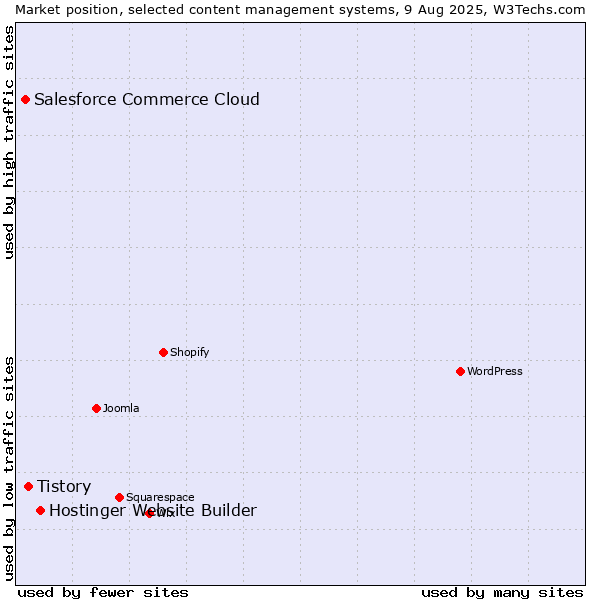 Market position of Hostinger Website Builder vs. Tistory vs. Salesforce Commerce Cloud