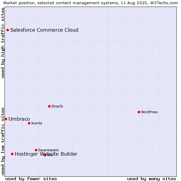 Market position of Hostinger Website Builder vs. Salesforce Commerce Cloud vs. Umbraco