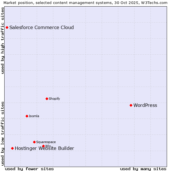 Market position of WordPress vs. Hostinger Website Builder vs. Salesforce Commerce Cloud
