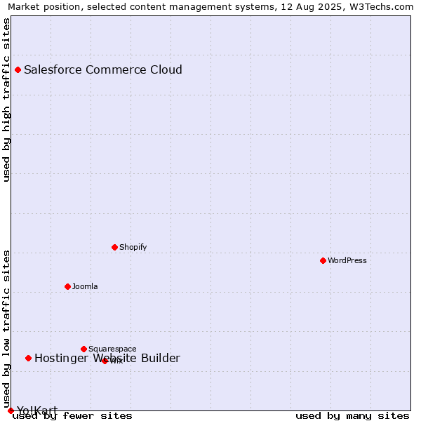 Market position of Hostinger Website Builder vs. Salesforce Commerce Cloud vs. Yo!Kart