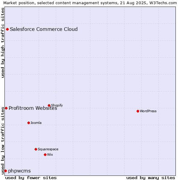 Market position of Salesforce Commerce Cloud vs. Profitroom Websites vs. phpwcms