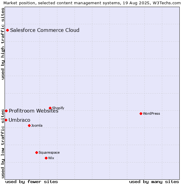 Market position of Salesforce Commerce Cloud vs. Profitroom Websites vs. Umbraco