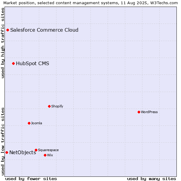 Market position of HubSpot CMS vs. Salesforce Commerce Cloud vs. NetObjects