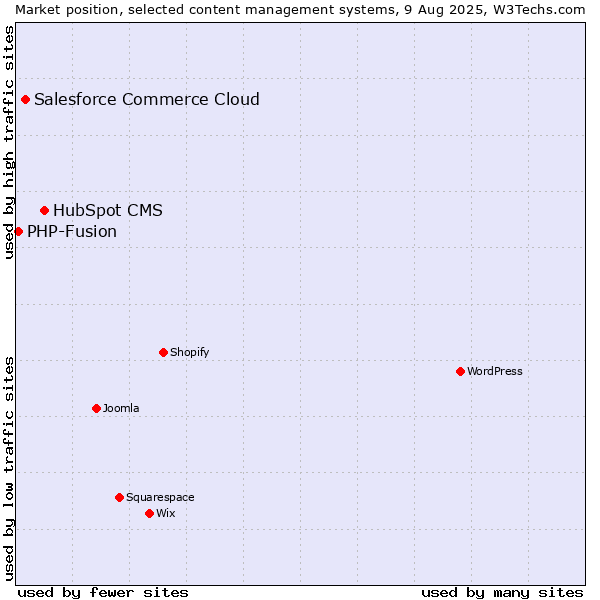 Market position of HubSpot CMS vs. Salesforce Commerce Cloud vs. PHP-Fusion