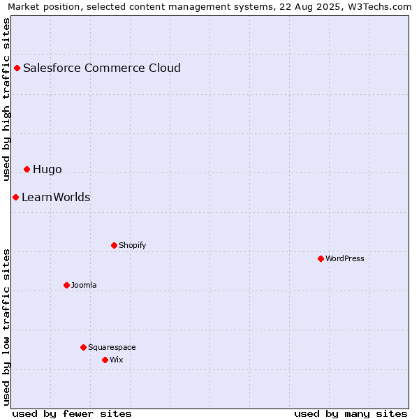 Market position of Hugo vs. Salesforce Commerce Cloud vs. LearnWorlds