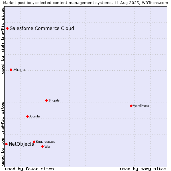 Market position of Hugo vs. Salesforce Commerce Cloud vs. NetObjects
