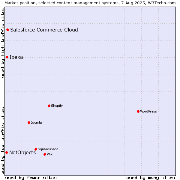 Market position of Salesforce Commerce Cloud vs. Ibexa vs. NetObjects