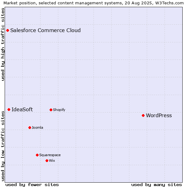 Market position of WordPress vs. IdeaSoft vs. Salesforce Commerce Cloud