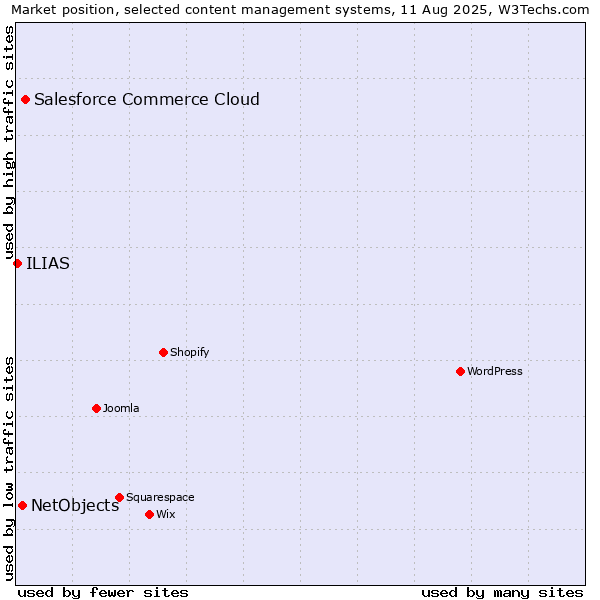 Market position of Salesforce Commerce Cloud vs. NetObjects vs. ILIAS