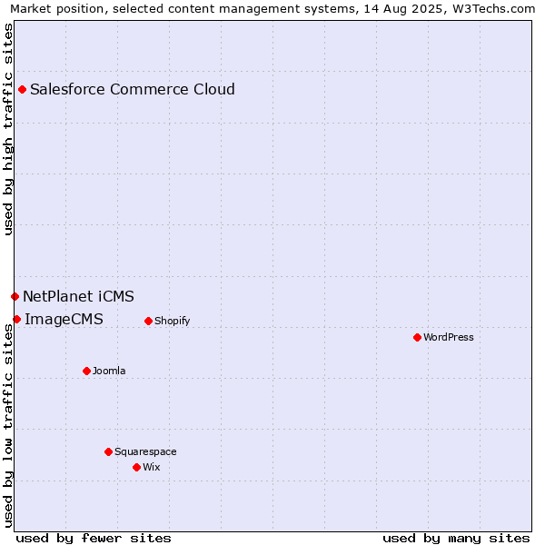 Market position of Salesforce Commerce Cloud vs. ImageCMS vs. NetPlanet iCMS